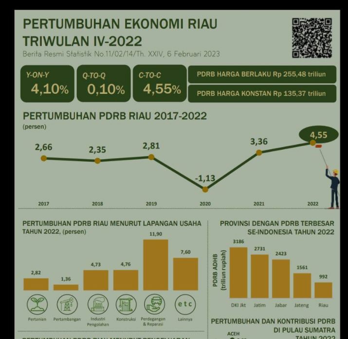 Ekonomi Riau Tumbuh 4,55 Persen pada Triwulan IV 2022