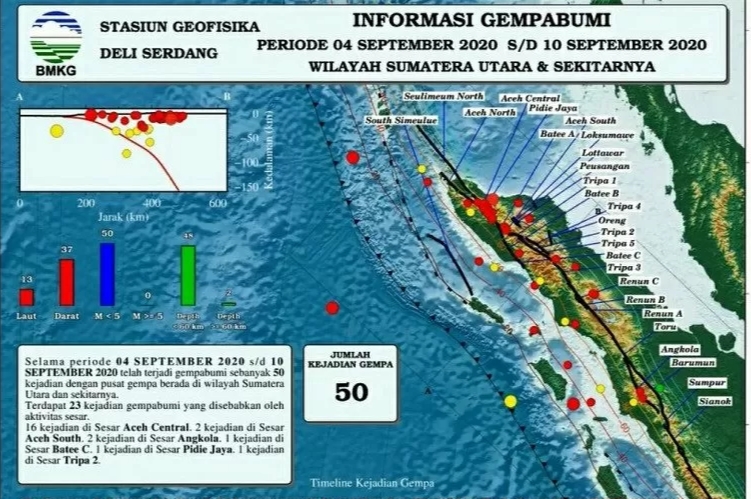 50 Kali Gempa Terjadi di Sumut Selama Pekan Kedua September